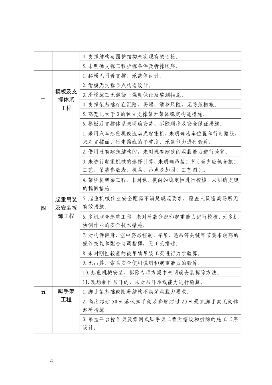 危险性较大的分部分项工程专项施工方案严重缺陷清单（试行）.doc_第2页