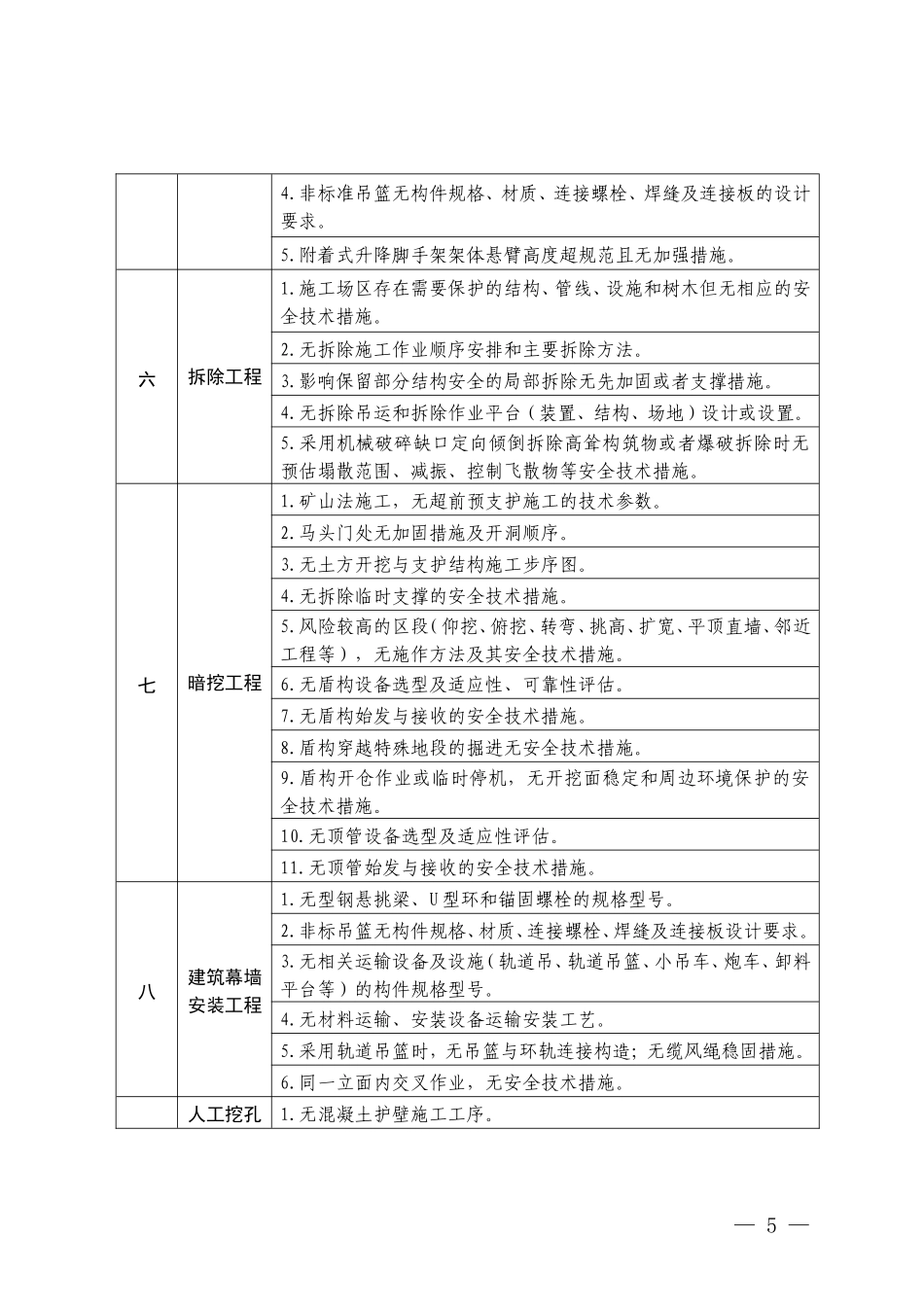 危险性较大的分部分项工程专项施工方案严重缺陷清单（试行）.doc_第3页
