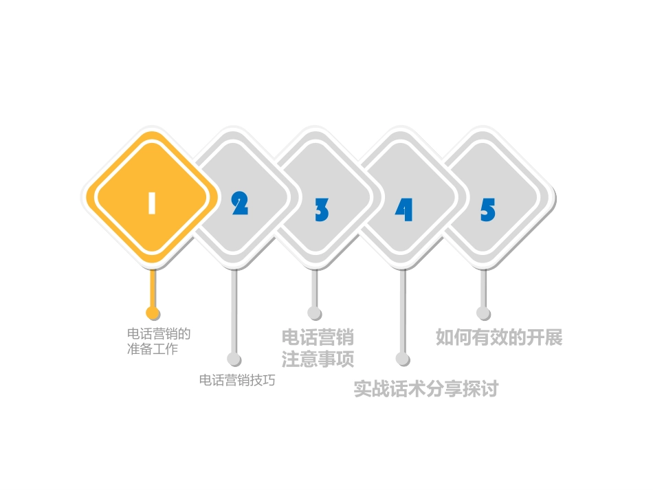 电话营销实战技巧.ppt_第2页