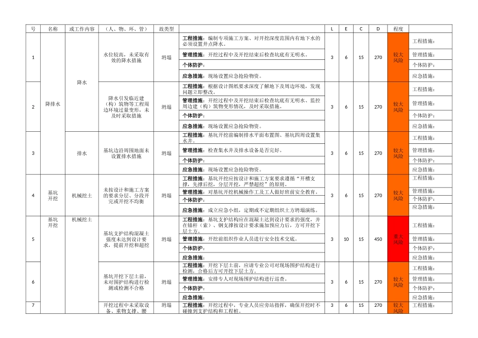 005 建筑施工作业活动风险评价记录清单.docx_第3页