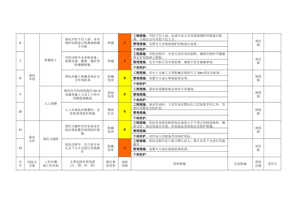 006 建筑施工作业活动类风险分级管控清单.docx_第3页