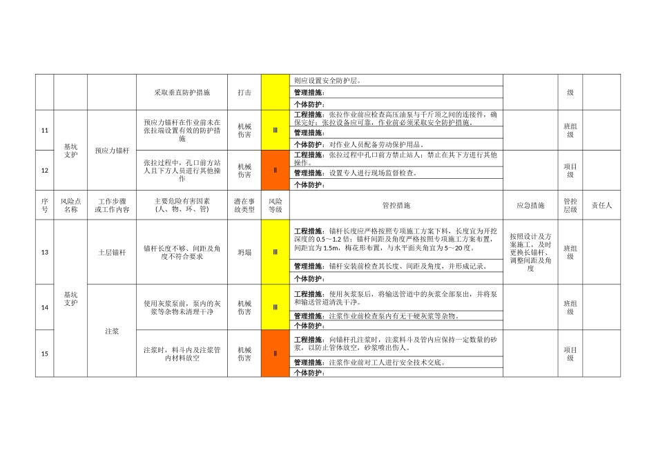 007 建筑施工作业活动类风险分级管控清单(基坑)-专家论证.docx_第3页