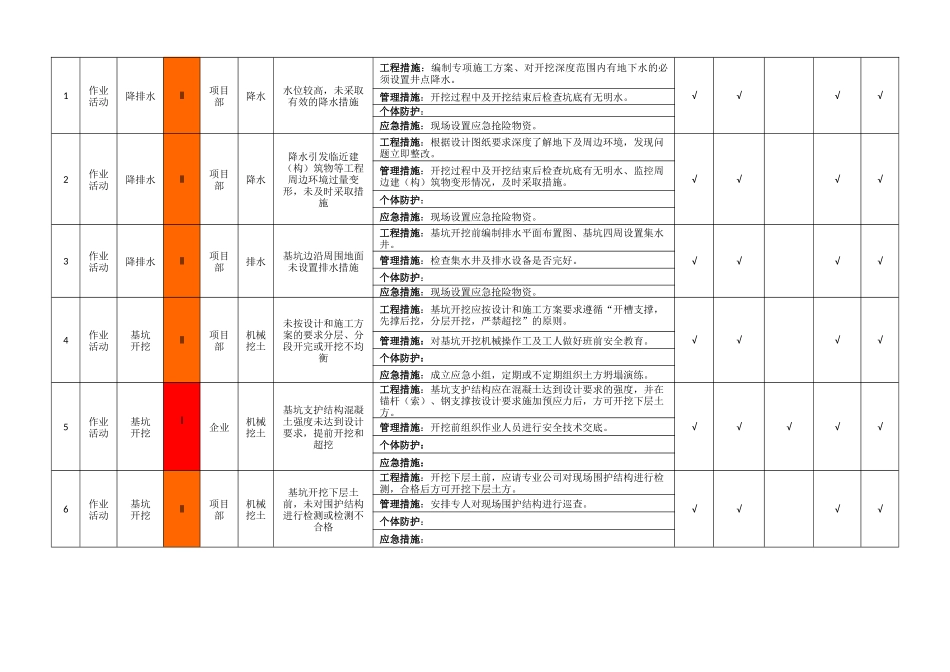 008 建筑施工作业活动隐患排查清单(基坑工程)-专家论证.docx_第2页