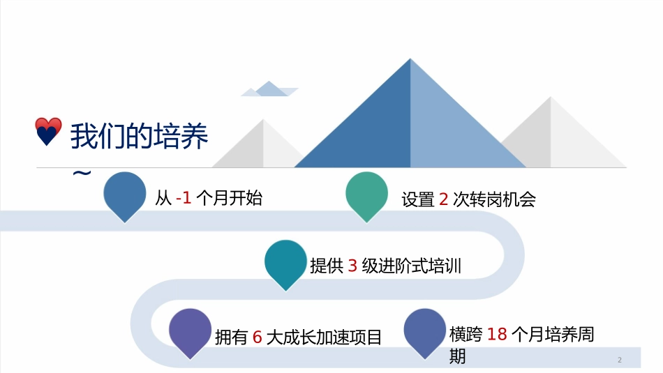 “管培生”-持续性人才培养方案.pptx_第2页