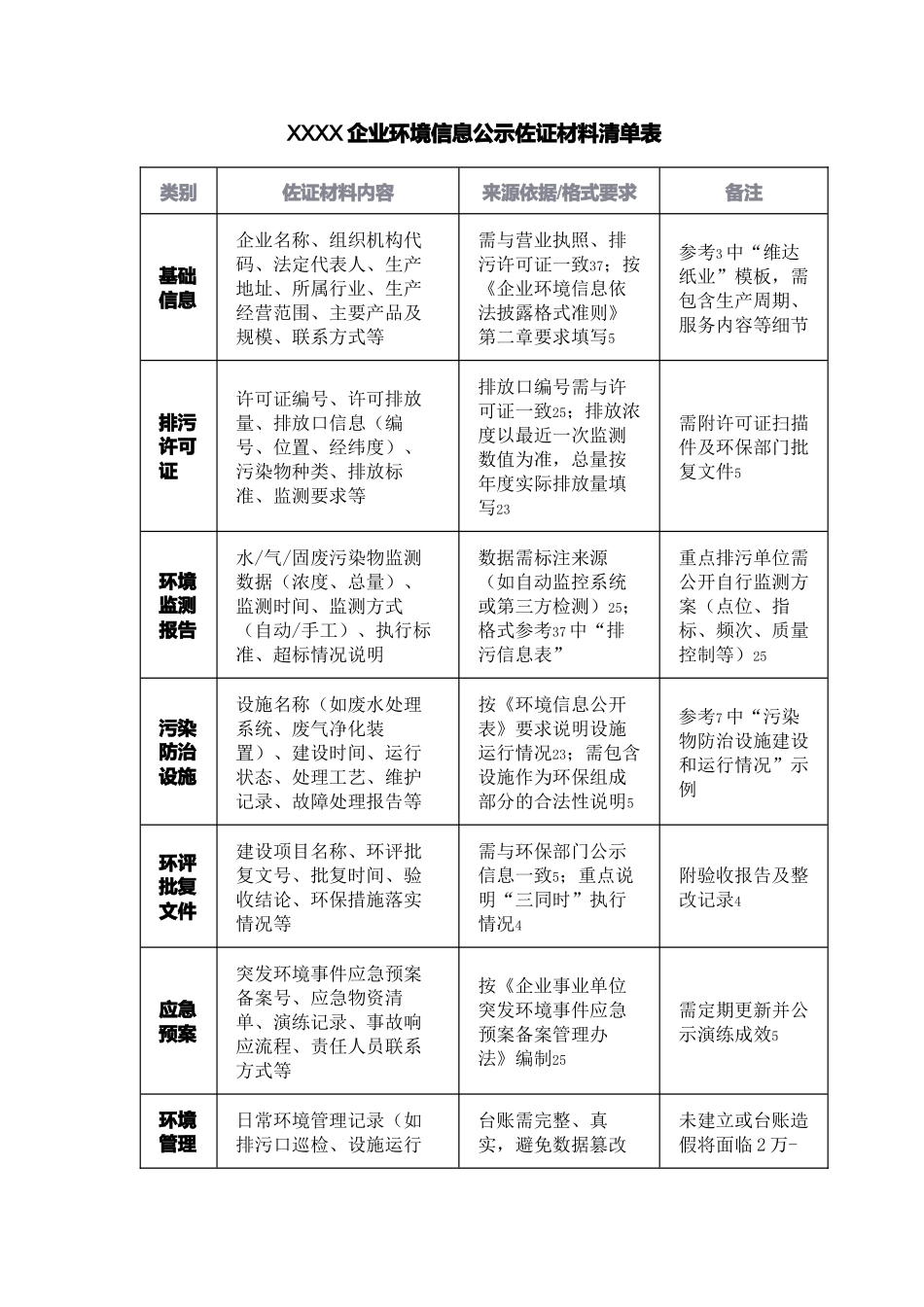 XXXX企业环境信息公示佐证材料清单表_和方案.docx_第1页