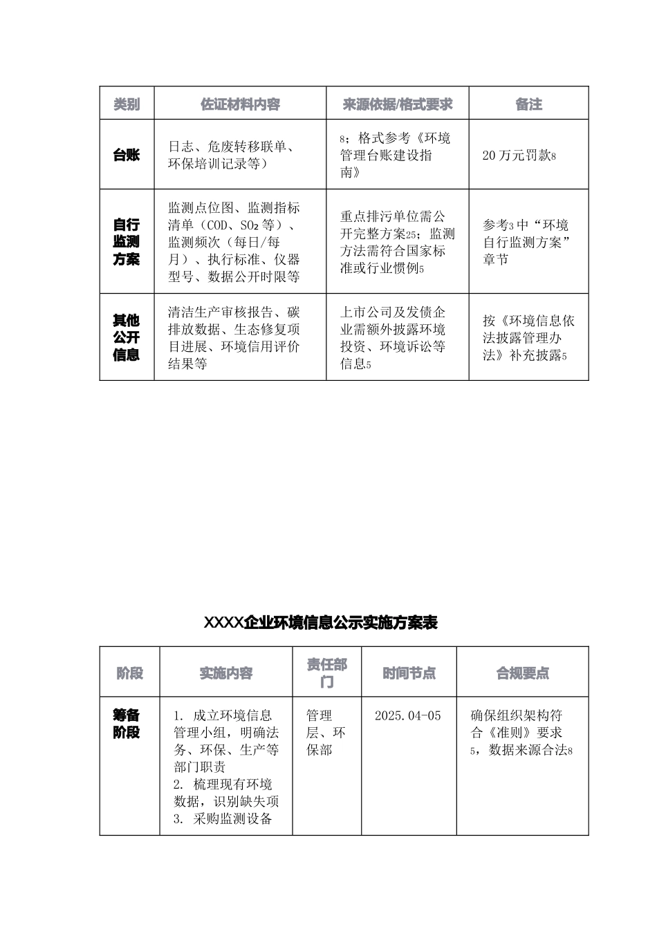 XXXX企业环境信息公示佐证材料清单表_和方案.docx_第2页