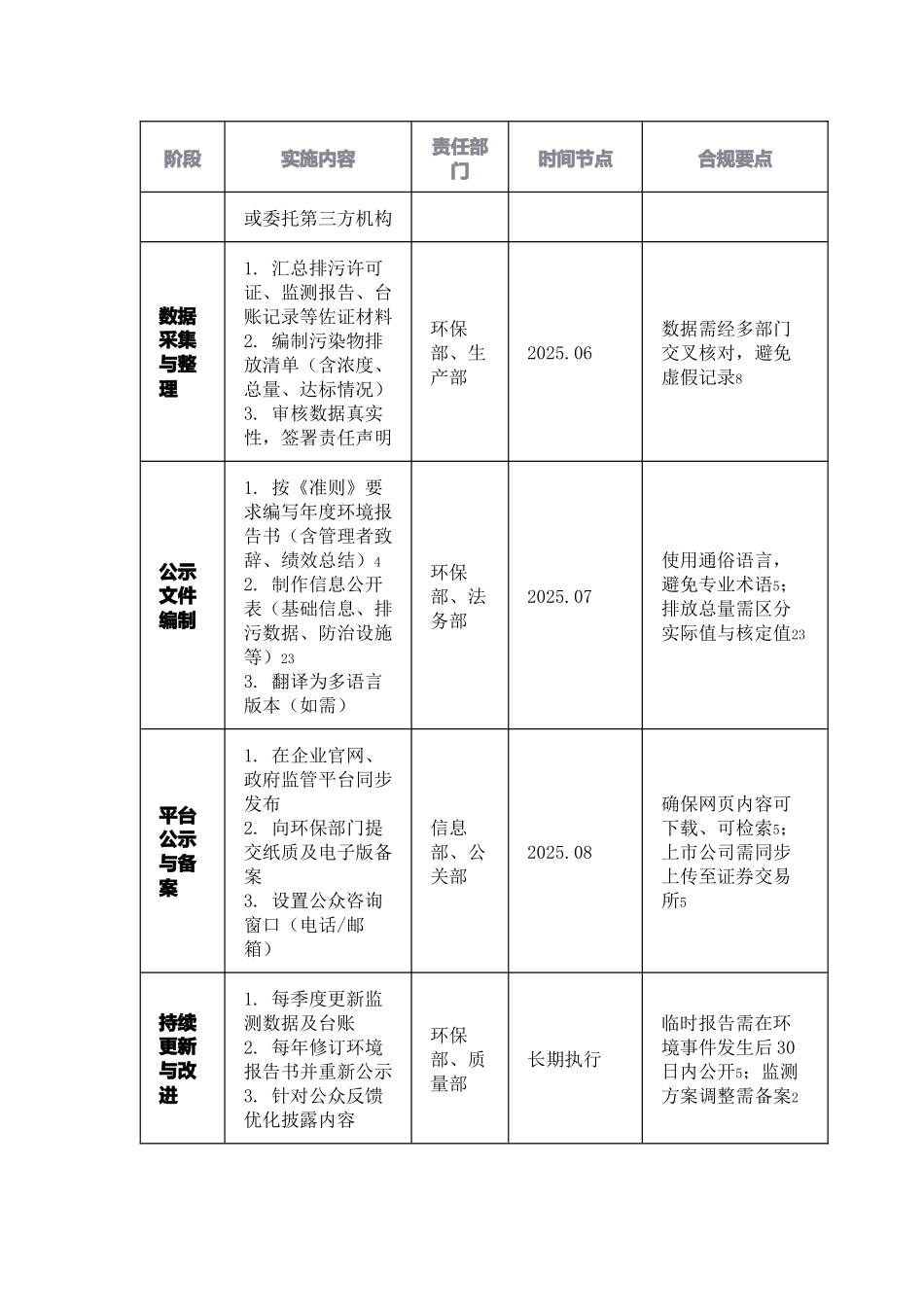 XXXX企业环境信息公示佐证材料清单表_和方案.docx_第3页