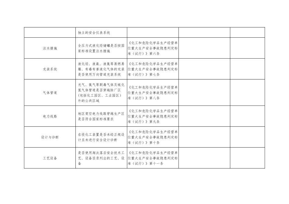 化工企业重大事故隐患自查自纠检查表.docx_第2页