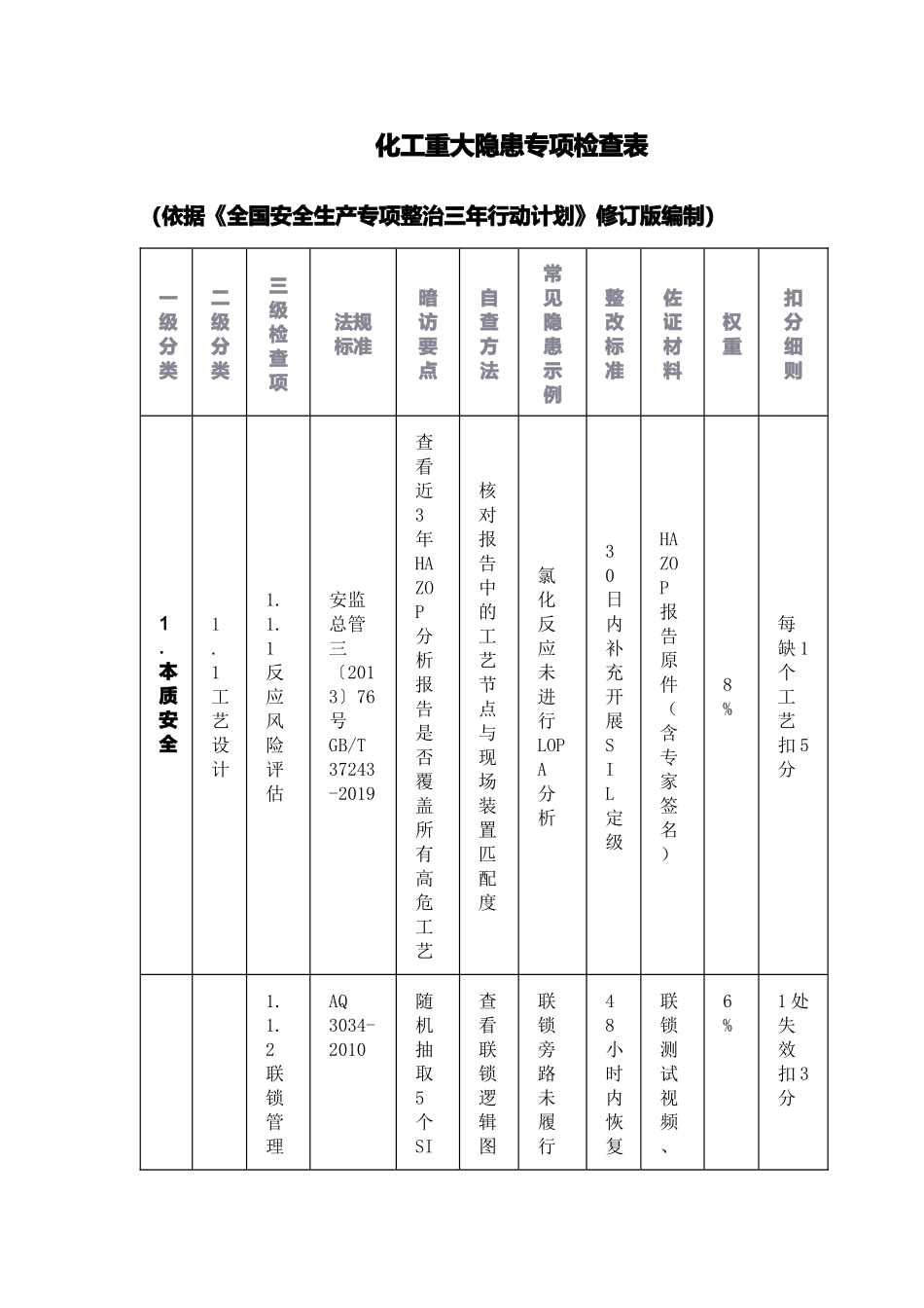 化工重大隐患专项检查表.docx_第1页
