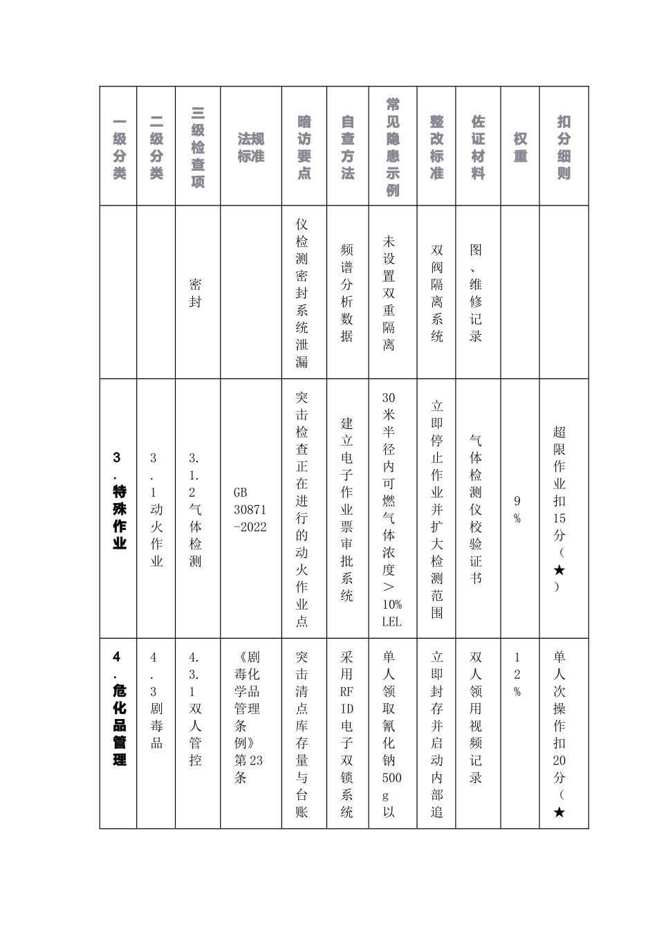 化工重大隐患专项检查表.docx_第3页