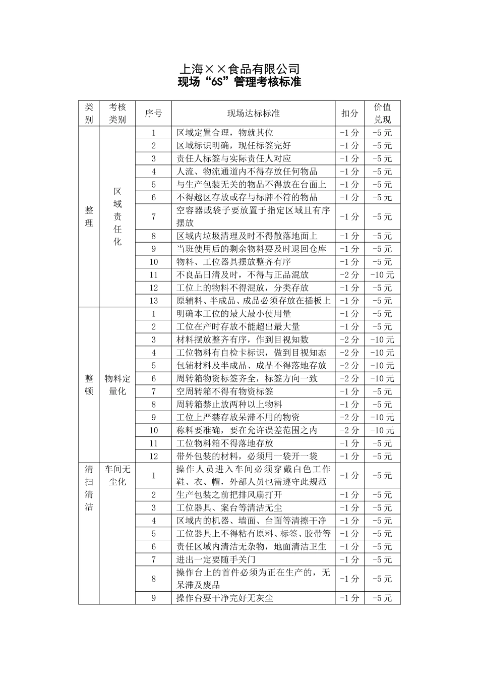 现场6S考核标准.doc_第1页