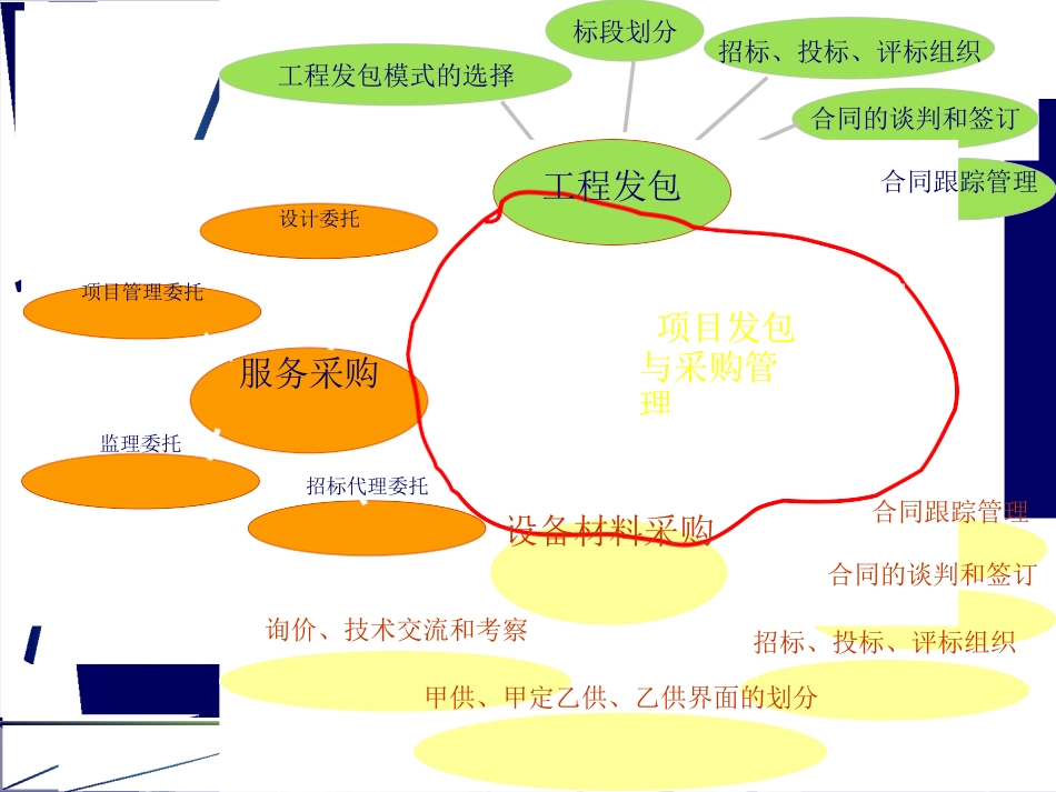 【PPT】工程项目发包与采购管理.docx_第3页