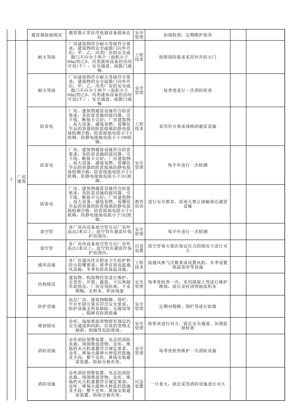 现场类节假日隐患排查表-国庆节、春节.xls_第2页