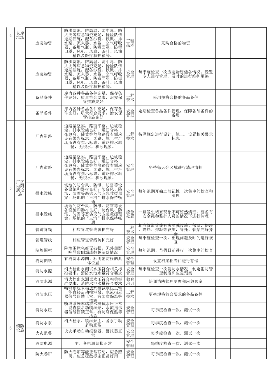 现场类节假日隐患排查表-国庆节、春节.xls_第3页