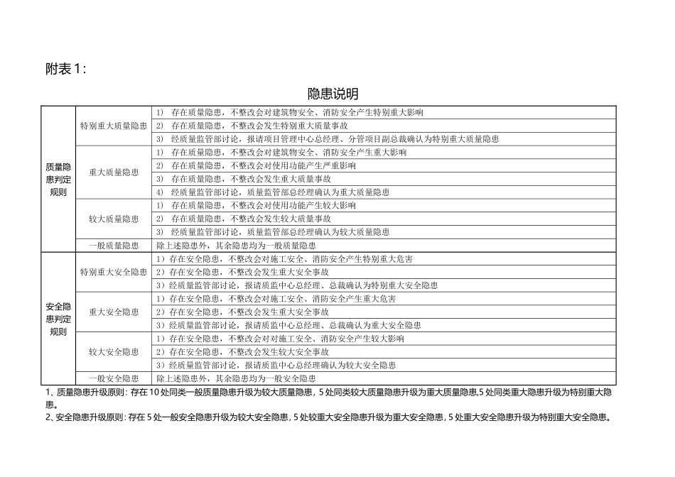 房屋市政工程质量安全1183项隐患类型及判定标准汇编.doc_第1页
