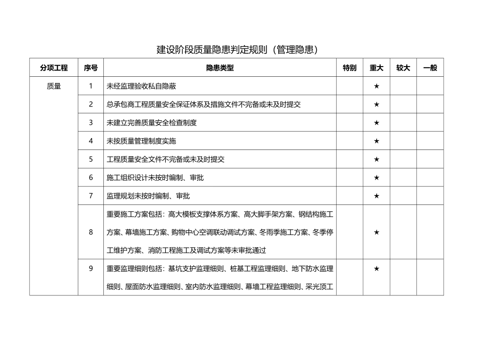 房屋市政工程质量安全1183项隐患类型及判定标准汇编.doc_第2页