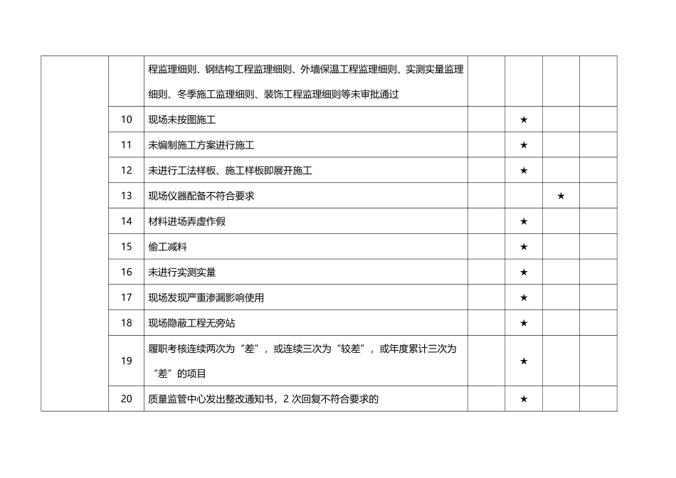 房屋市政工程质量安全1183项隐患类型及判定标准汇编.doc_第3页