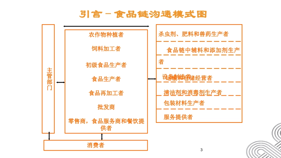 ISO22000-2018-食品安全管理体系培训课件.ppt_第3页