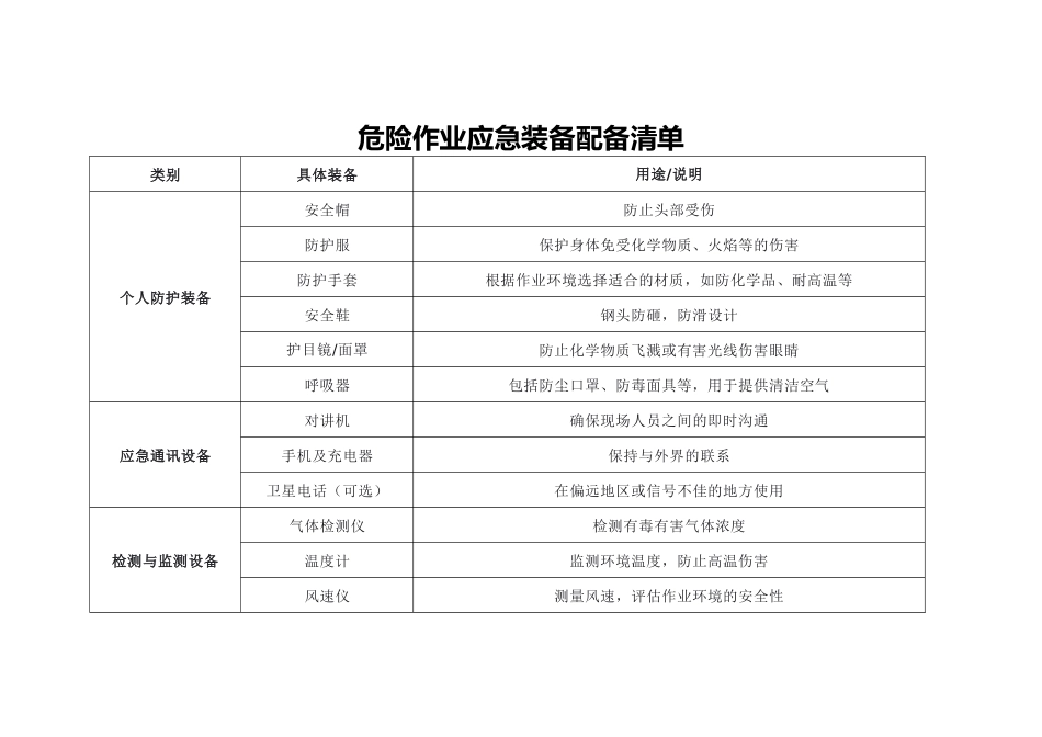 危险作业应急装备配备清单.docx_第1页