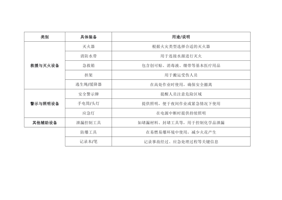 危险作业应急装备配备清单.docx_第2页