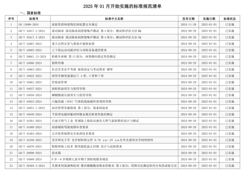 2025年1月开始实施的标准规范清单.pdf_第1页
