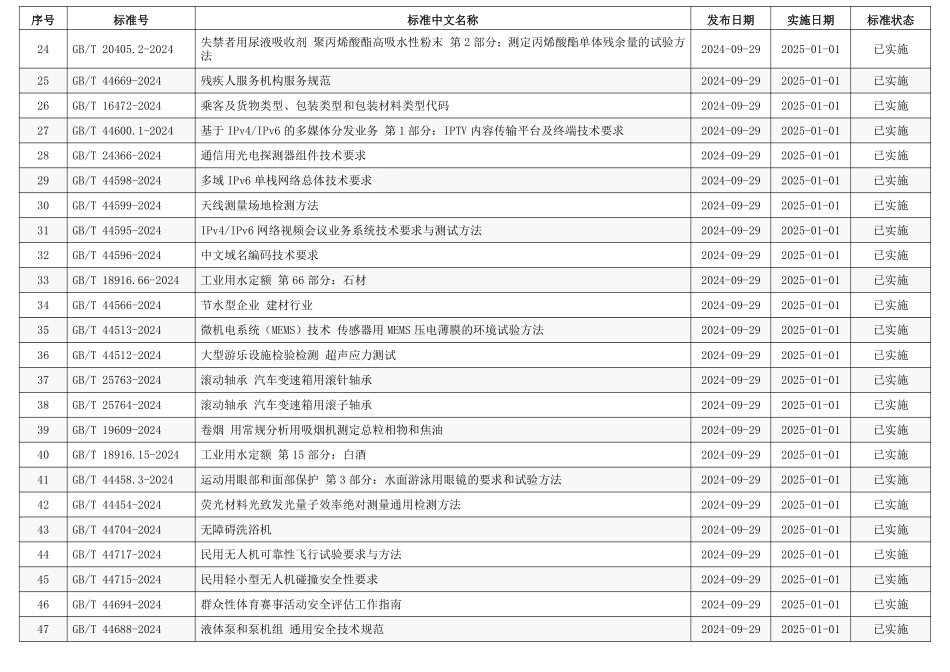 2025年1月开始实施的标准规范清单.pdf_第2页