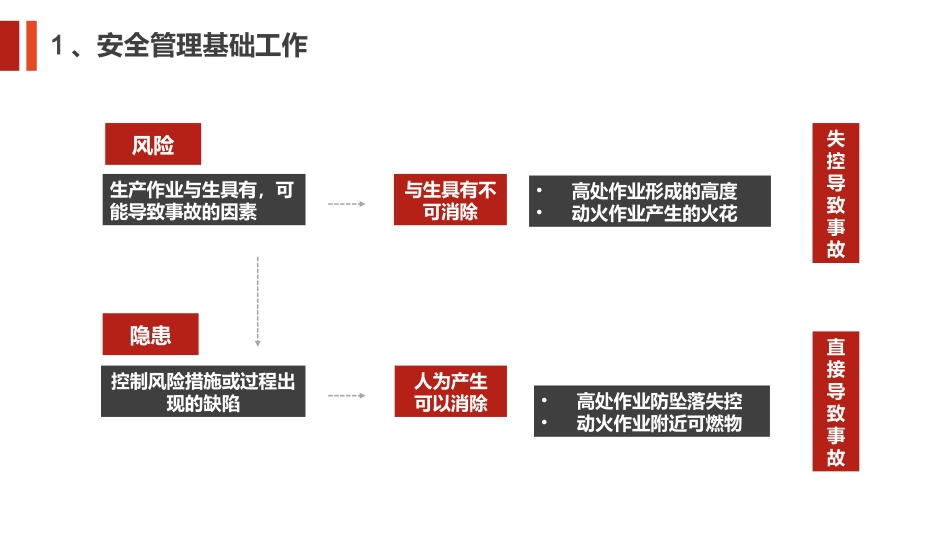 最新双体系建设培训（告知卡、四色图等）.pptx_第3页