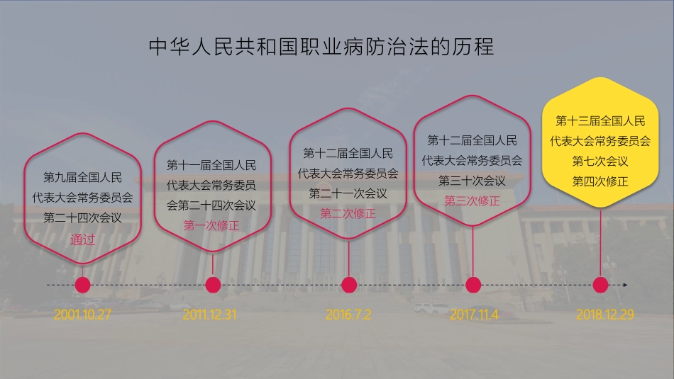 《职业病防治法》解读.pptx_第2页