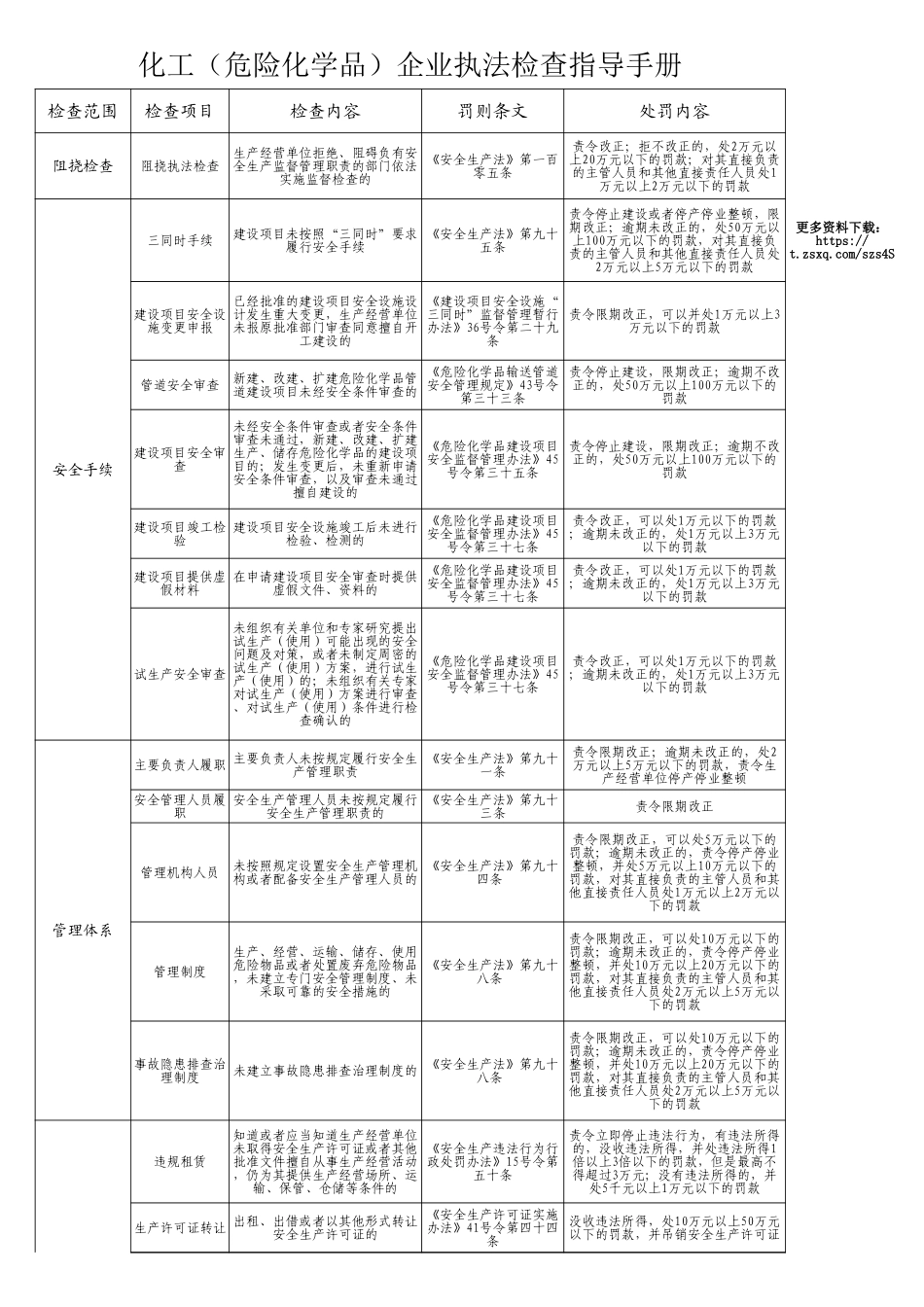 化工(危险化学品)企业执法检查指导手册.xls_第1页