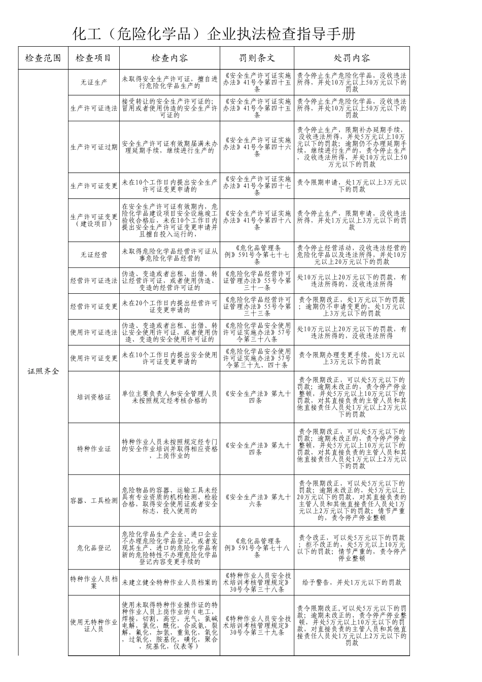 化工(危险化学品)企业执法检查指导手册.xls_第2页