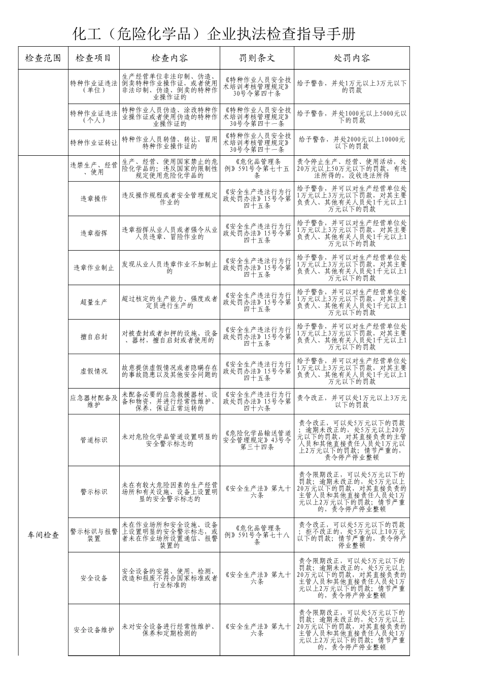 化工(危险化学品)企业执法检查指导手册.xls_第3页