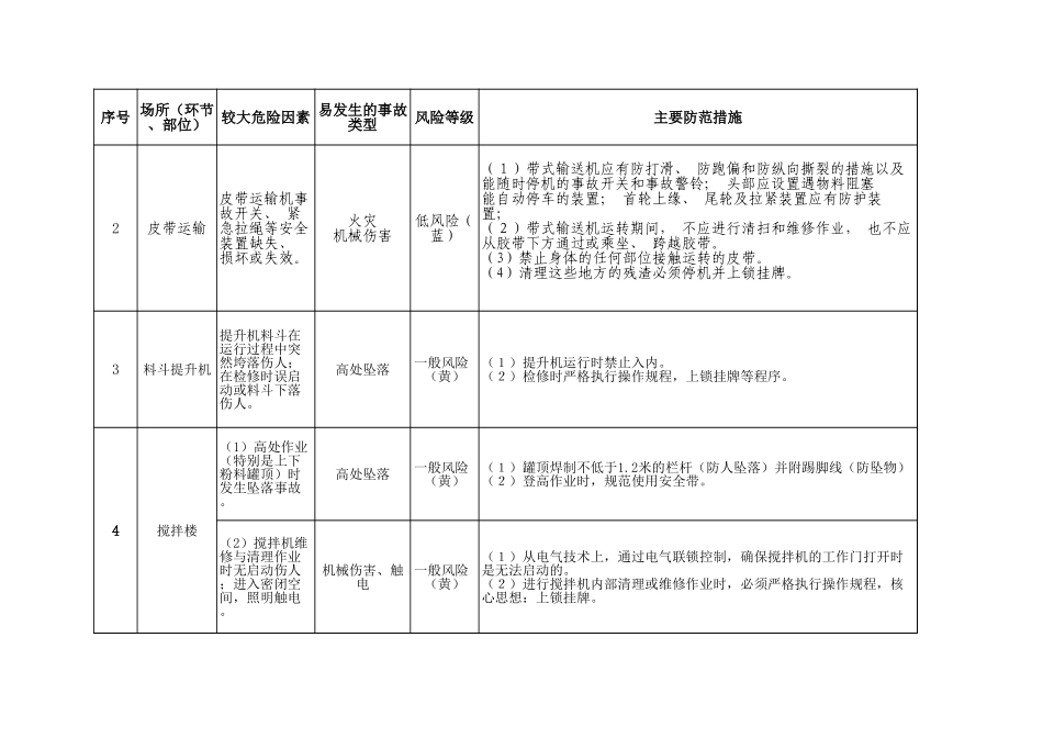 搅拌站商砼危险因素辨识与管控.xls_第2页