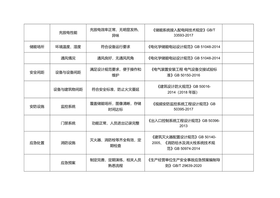 分布式光伏发电、储能电站安全检查表（参考）.docx_第2页