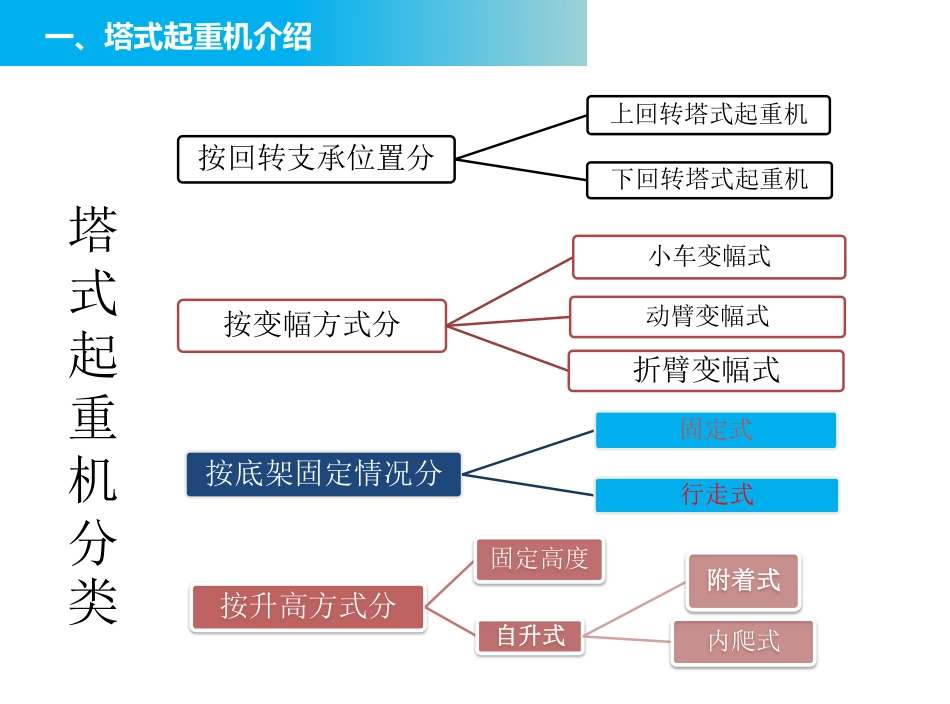 塔吊安全监督管理及检查要点.pdf_第3页