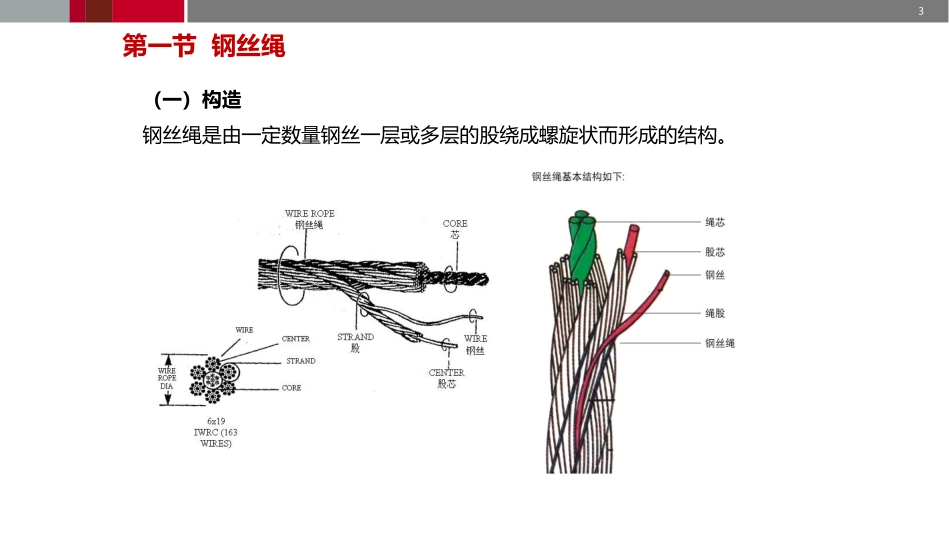 吊索具安全规程培训.ppt_第3页