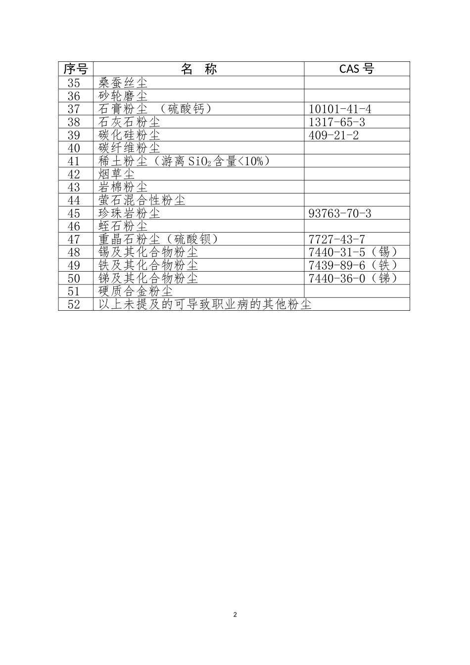 《职业病危害因素分类目录》.doc_第2页