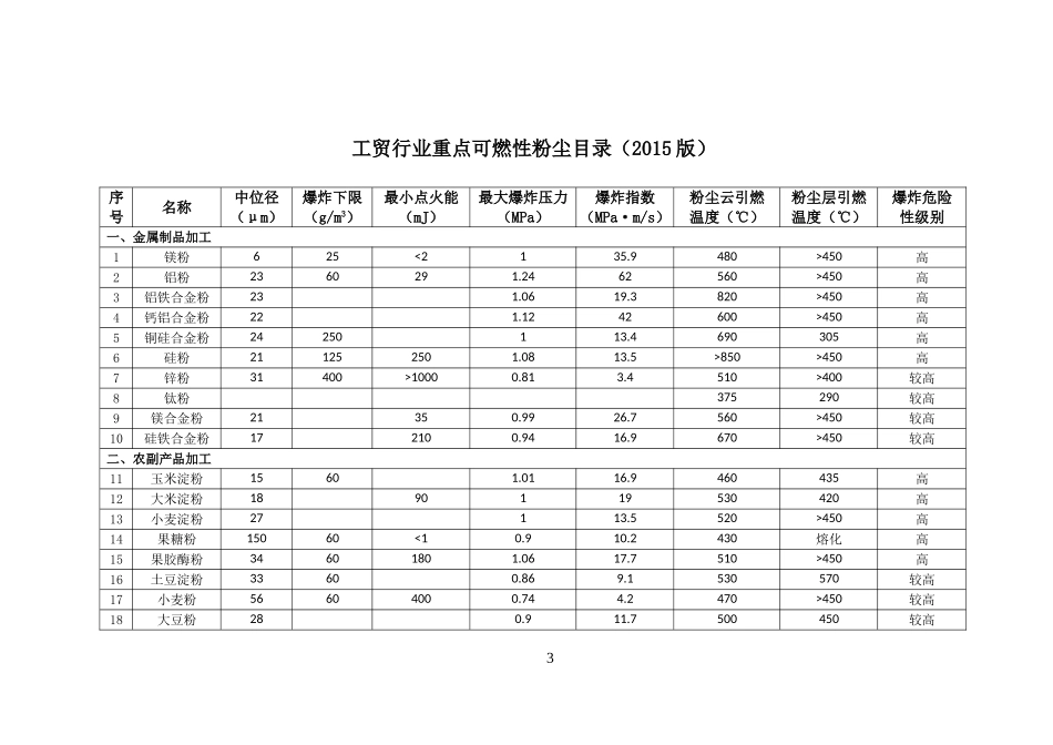 工贸行业重点可燃性粉尘目录（2015版）.doc_第3页