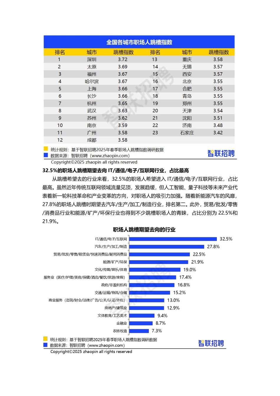 【职场】2025年春季职场人跳槽情况调查报告.pdf_第3页