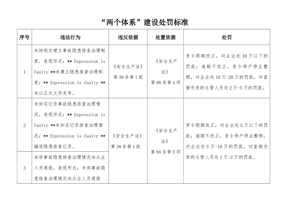 “两个体系”建设及安全生产标准化处罚标准.docx_第1页