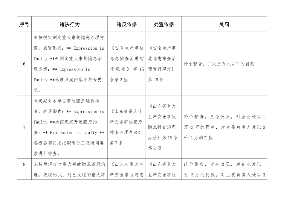“两个体系”建设及安全生产标准化处罚标准.docx_第3页