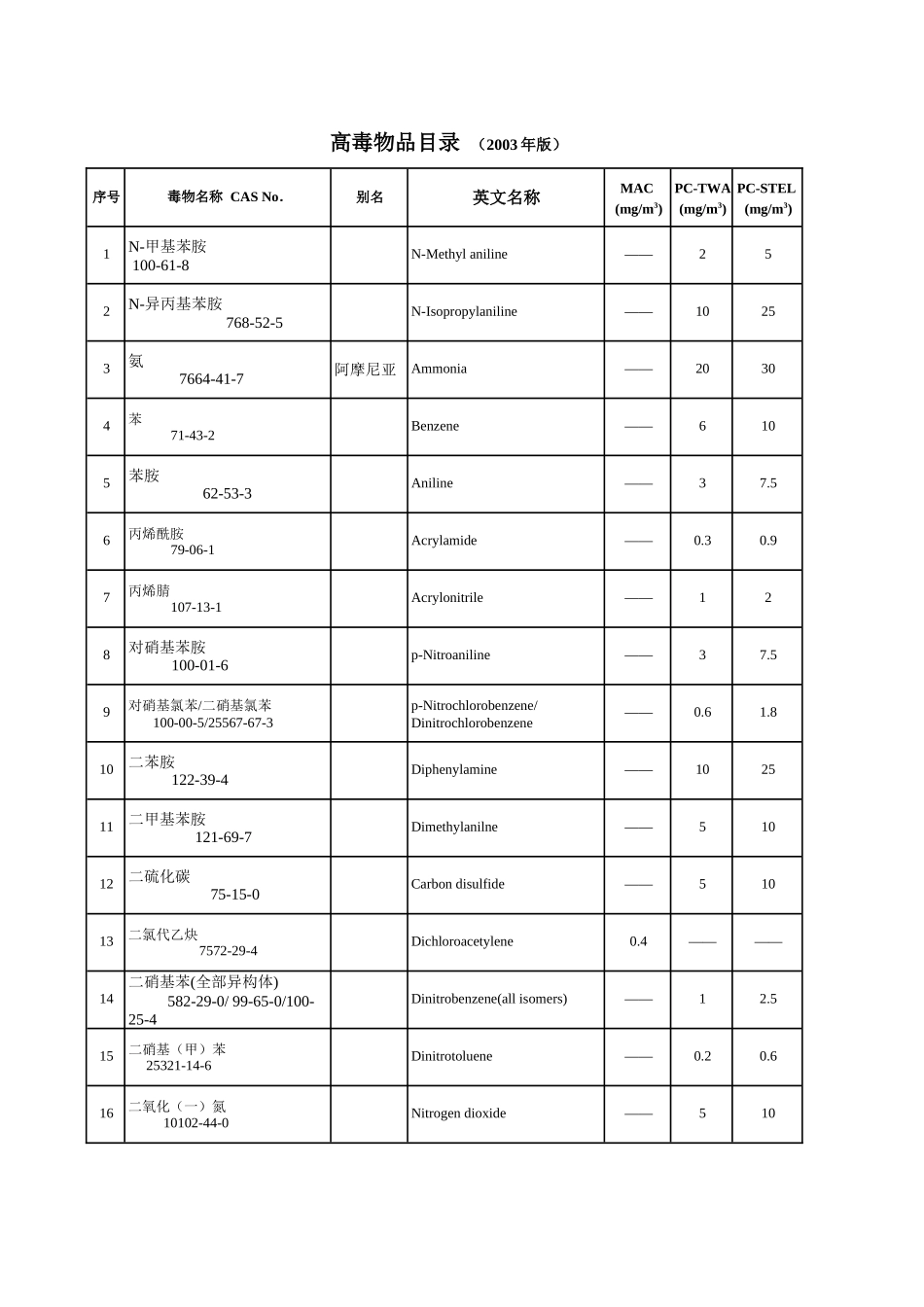《高毒物品目录》.docx_第1页