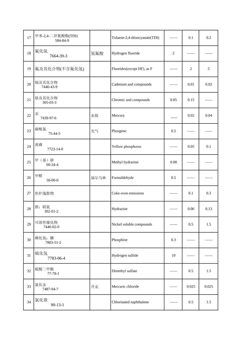 《高毒物品目录》.docx_第2页