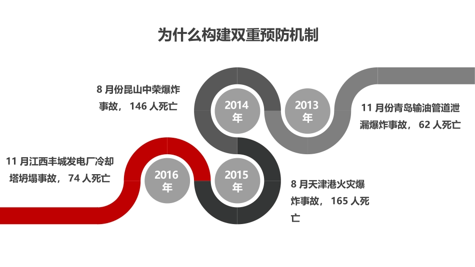 双重预防机制专题培训.pptx_第3页