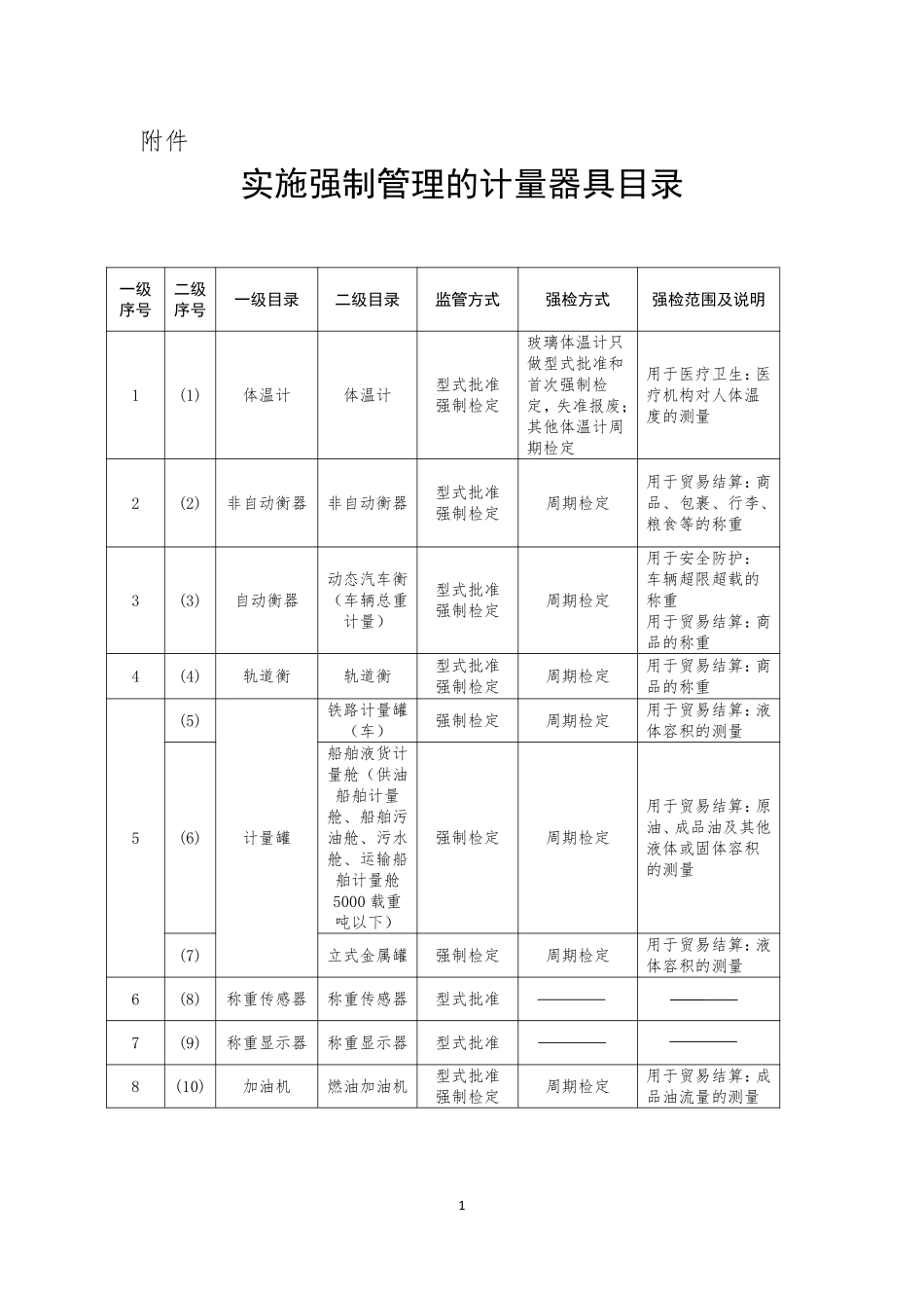 实施强制管理的计量器具目录.pdf_第1页