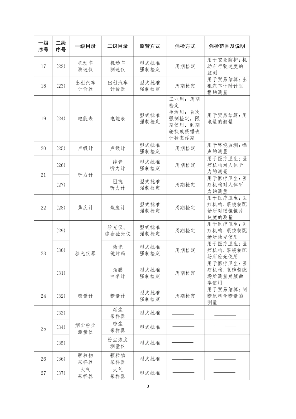 实施强制管理的计量器具目录.pdf_第3页