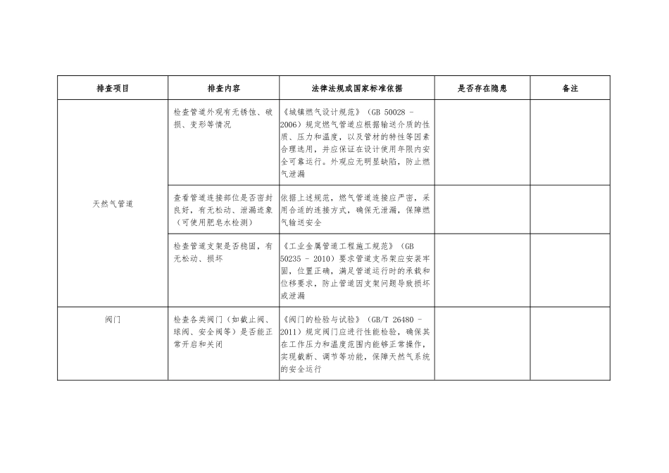 公司天然气安全隐患排查表（附依据）.docx_第1页