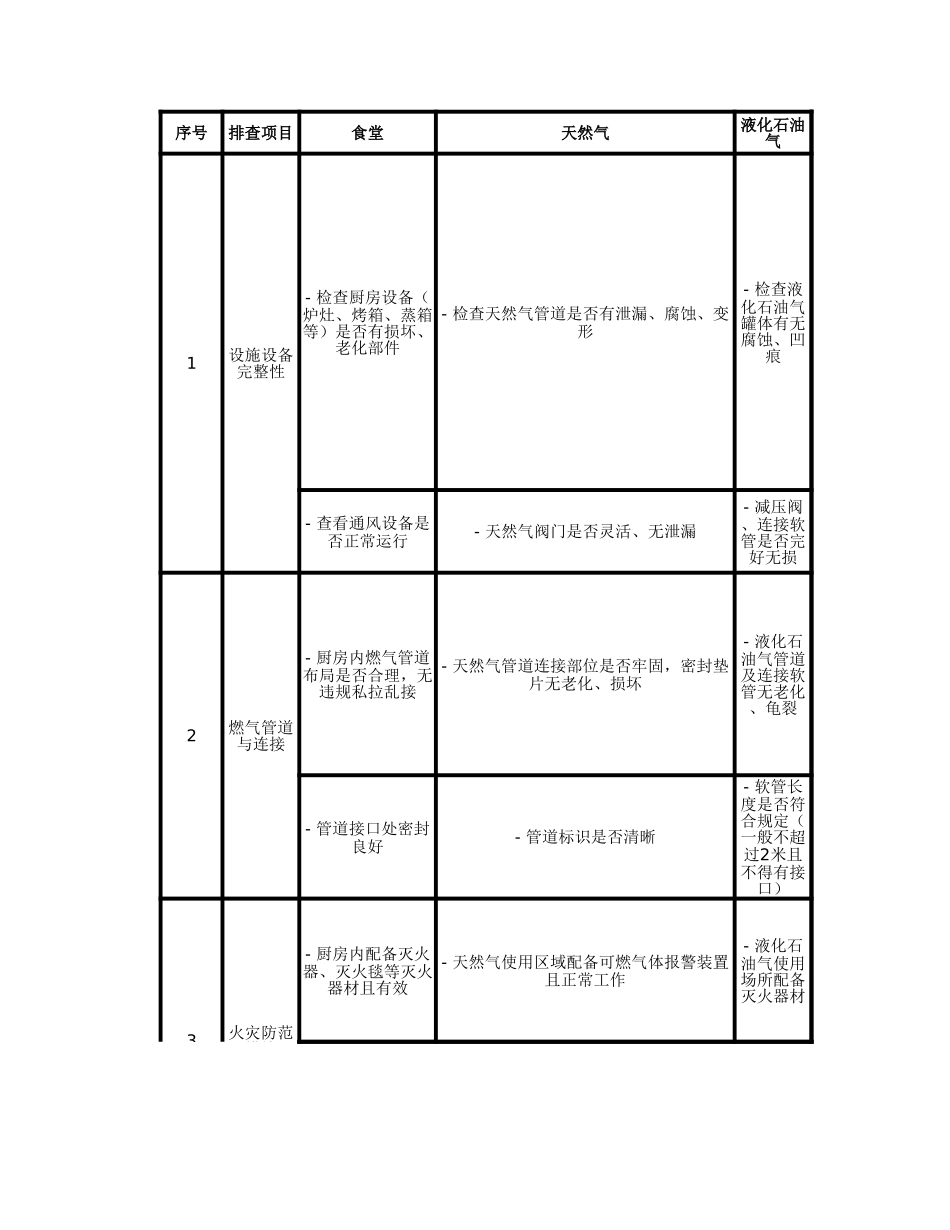 天然气排查隐患表.和法律依据xlsx.xlsx_第3页