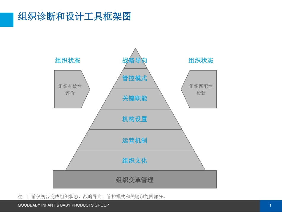 美世-组织诊断与组织设计.pdf_第2页