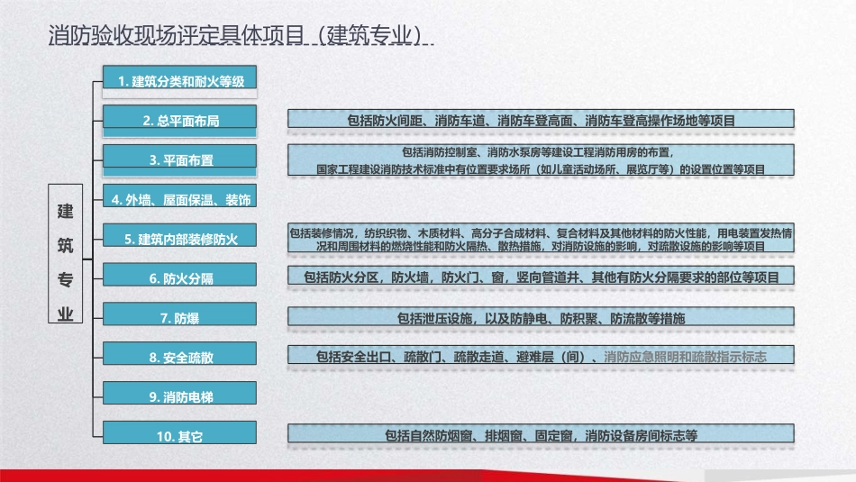 青岛市建设工程消防验收建筑专业常见问题.pptx_第2页