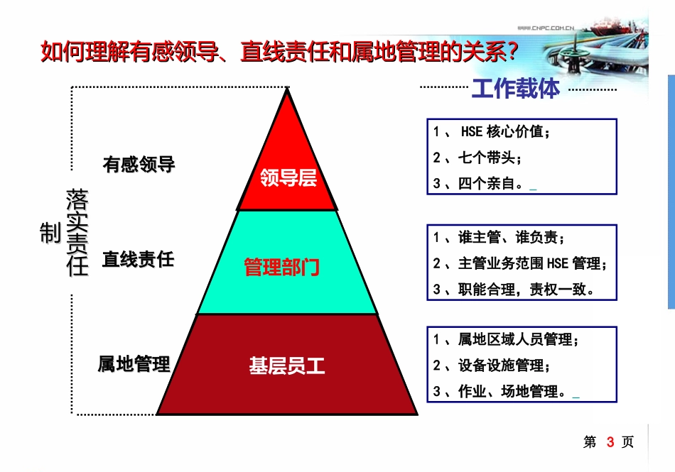 有感领导、直线责任和属地管理.ppt_第3页